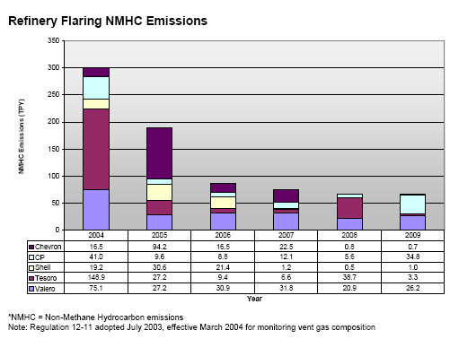 Refinery Flaring NMHC Emissions